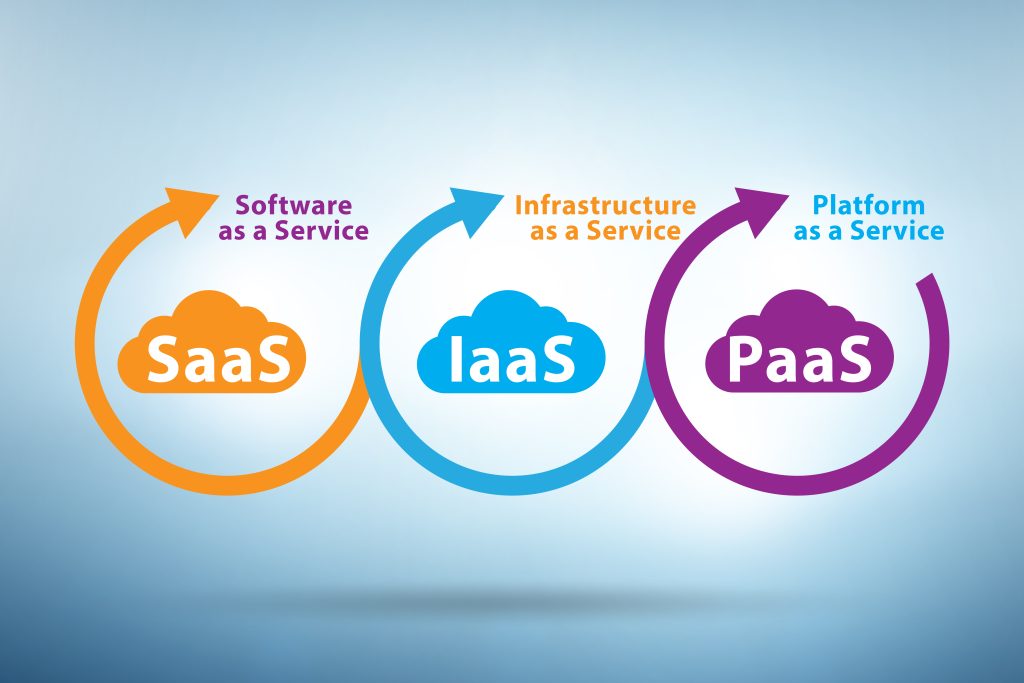 An illustration showing SaaS, IaaS, and PaaS in different colored clouds.